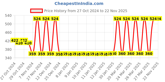 moglix.com Tynor E48AAZ Nylon &a; Spandex Grey Urbane Elbow Support, Size: S tynor Price History Graph from 27 Oct 2024 to 21 Nov 2025