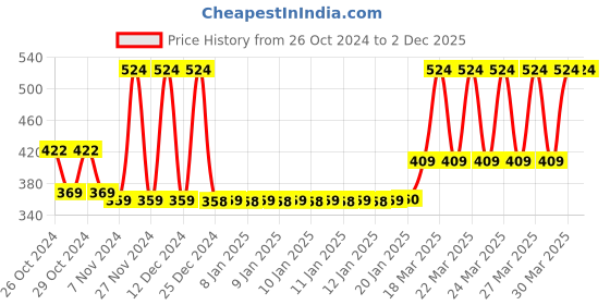 moglix.com Tynor E48BAZ Nylon &a; Spandex Grey Urbane Elbow Support, Size: M tynor Price History Graph from 26 Oct 2024 to 1 Dec 2025