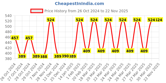 moglix.com Tynor E48CAZ Nylon &a; Spandex Grey Urbane Elbow Support, Size: L tynor Price History Graph from 26 Oct 2024 to 22 Nov 2025