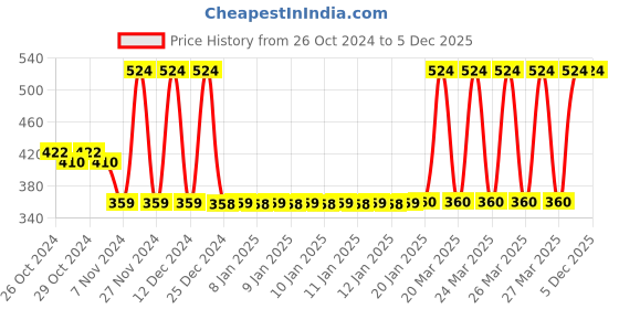 moglix.com Tynor E48DAZ Nylon &a; Spandex Grey Urbane Elbow Support, Size: XL tynor Price History Graph from 26 Oct 2024 to 4 Dec 2025