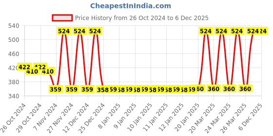 moglix.com Tynor E48EAZ Nylon &a; Spandex Grey Urbane Elbow Support, Size: XXL tynor Price History Graph from 26 Oct 2024 to 6 Dec 2025