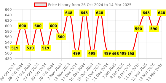 moglix.com Tynor Elastic Knee Support, Size: L tynor Price History Graph from 26 Oct 2024 to 14 Mar 2025