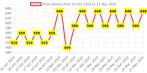 moglix.com Tynor Elastic Knee Support, Size: M tynor Price History Graph from 25 Oct 2024 to 21 Mar 2025