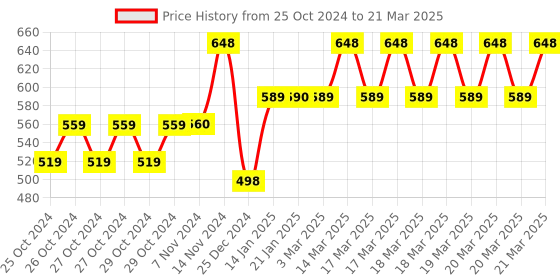 moglix.com Tynor Elastic Knee Support, Size: S tynor Price History Graph from 25 Oct 2024 to 21 Mar 2025