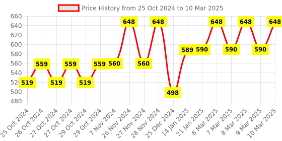 moglix.com Tynor Elastic Knee Support, Size: XL tynor Price History Graph from 25 Oct 2024 to 10 Mar 2025