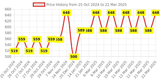 moglix.com Tynor Elastic Knee Support, Size: XXL tynor Price History Graph from 25 Oct 2024 to 22 Mar 2025