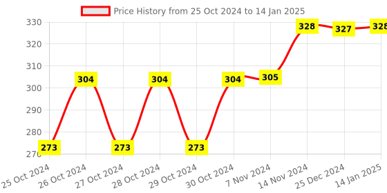 moglix.com Tynor Elastic Left Wrist Splint, Size: L tynor Price History Graph from 25 Oct 2024 to 14 Jan 2025