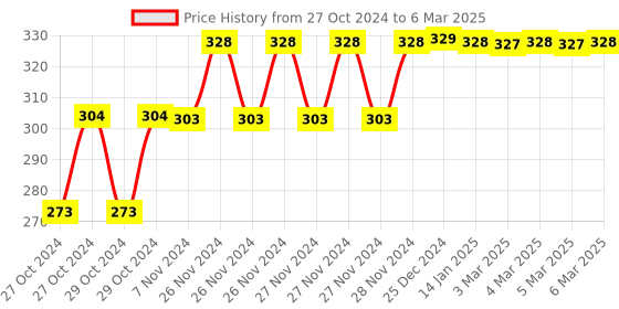 moglix.com Tynor Elastic Left Wrist Splint, Size: M tynor Price History Graph from 27 Oct 2024 to 6 Mar 2025