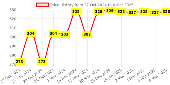 moglix.com Tynor Elastic Left Wrist Splint, Size: S tynor Price History Graph from 27 Oct 2024 to 6 Mar 2025