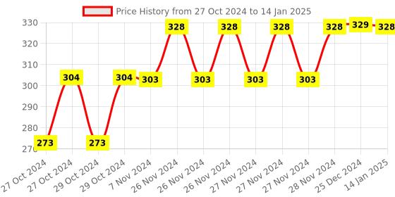 moglix.com Tynor Elastic Right Wrist Splint, Size: L tynor Price History Graph from 27 Oct 2024 to 14 Jan 2025
