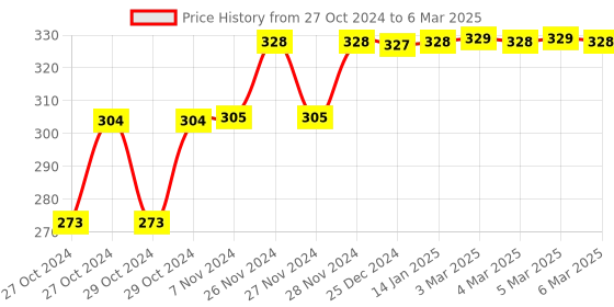 moglix.com Tynor Elastic Right Wrist Splint, Size: M tynor Price History Graph from 27 Oct 2024 to 6 Mar 2025