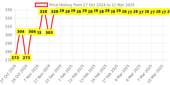 moglix.com Tynor Elastic Right Wrist Splint, Size: S tynor Price History Graph from 27 Oct 2024 to 11 Mar 2025