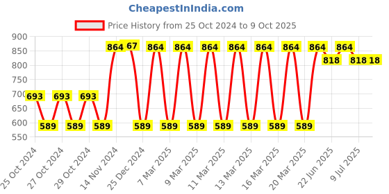 moglix.com Tynor Elastic Shoulder Immobilizer, Size: L tynor Price History Graph from 25 Oct 2024 to 8 Oct 2025