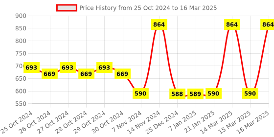 moglix.com Tynor Elastic Shoulder Immobilizer, Size: XL tynor Price History Graph from 25 Oct 2024 to 16 Mar 2025