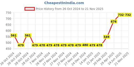 moglix.com Tynor Elastic Shoulder Immobilizer, Size: XXL tynor Price History Graph from 26 Oct 2024 to 21 Nov 2025