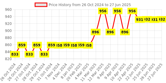 moglix.com Tynor Elbow Crutch, Size: Universal tynor Price History Graph from 26 Oct 2024 to 27 Jun 2025