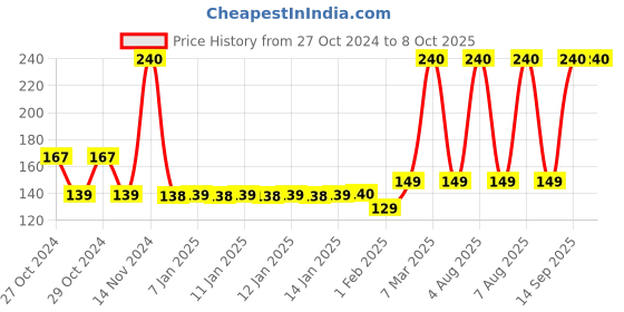moglix.com Tynor Elbow Support, Size: L tynor Price History Graph from 27 Oct 2024 to 7 Oct 2025