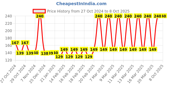 moglix.com Tynor Elbow Support, Size: M tynor Price History Graph from 27 Oct 2024 to 8 Oct 2025
