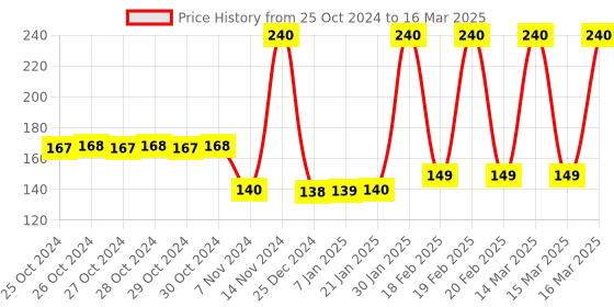 moglix.com Tynor Elbow Support, Size: S tynor Price History Graph from 25 Oct 2024 to 16 Mar 2025