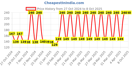 moglix.com Tynor Elbow Support, Size: XL tynor Price History Graph from 27 Oct 2024 to 8 Oct 2025