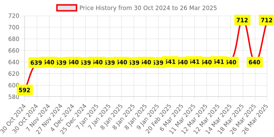 moglix.com Tynor Extra Large Contoured LS Belt, L01DAZ tynor Price History Graph from 30 Oct 2024 to 26 Mar 2025