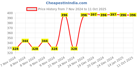 moglix.com Tynor Extra Large Urbane Ankle Binder, D530JAA tynor Price History Graph from 7 Nov 2024 to 10 Oct 2025