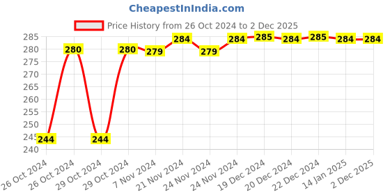 moglix.com Tynor Extra Large Urbane Wrist Support, E170JAA tynor Price History Graph from 26 Oct 2024 to 2 Dec 2025
