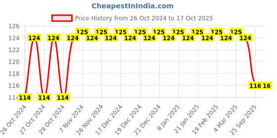 moglix.com Tynor Finger Cot, Size: L tynor Price History Graph from 26 Oct 2024 to 16 Oct 2025