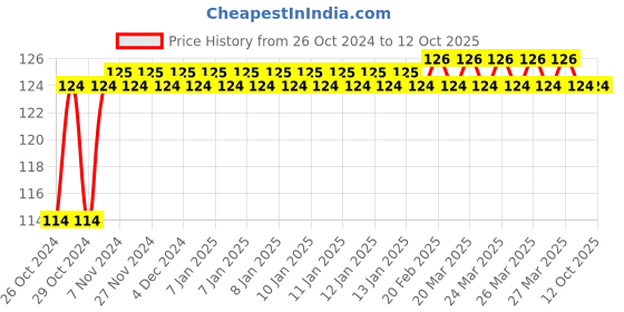 moglix.com Tynor Finger Cot, Size: M tynor Price History Graph from 26 Oct 2024 to 11 Oct 2025
