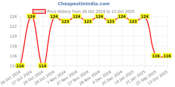 moglix.com Tynor Finger Cot, Size: S tynor Price History Graph from 26 Oct 2024 to 13 Oct 2025