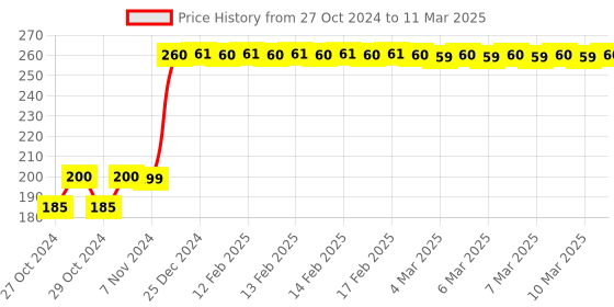 moglix.com Tynor Finger Extension Splint, Size: M tynor Price History Graph from 27 Oct 2024 to 11 Mar 2025