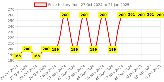 moglix.com Tynor Finger Extension Splint, Size: S tynor Price History Graph from 27 Oct 2024 to 21 Jan 2025