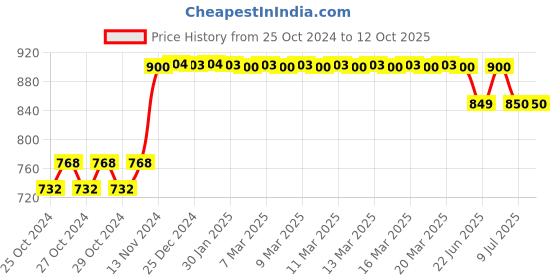moglix.com Tynor Flexible Lumbo Sacral Belt, Size: L tynor Price History Graph from 25 Oct 2024 to 12 Oct 2025