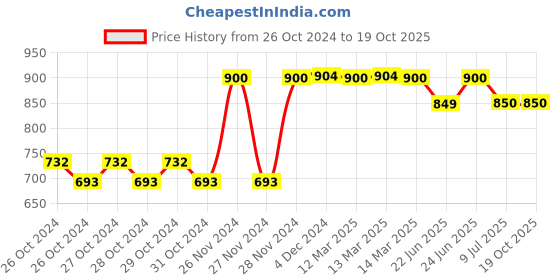 moglix.com Tynor Flexible Lumbo Sacral Belt, Size: M tynor Price History Graph from 26 Oct 2024 to 18 Oct 2025