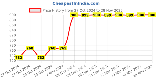 moglix.com Tynor Flexible Lumbo Sacral Belt, Size: S tynor Price History Graph from 27 Oct 2024 to 28 Nov 2025