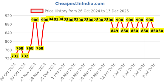 moglix.com Tynor Flexible Lumbo Sacral Belt, Size: XL tynor Price History Graph from 26 Oct 2024 to 13 Dec 2025