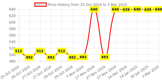 moglix.com Tynor Forearm Splint, Size: Universal tynor Price History Graph from 25 Oct 2024 to 3 Mar 2025