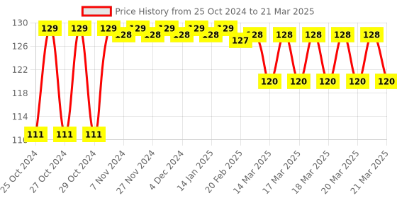 moglix.com Tynor Frog Splint, Size: L tynor Price History Graph from 25 Oct 2024 to 21 Mar 2025