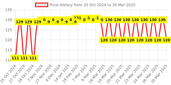 moglix.com Tynor Frog Splint, Size: M tynor Price History Graph from 25 Oct 2024 to 30 Mar 2025