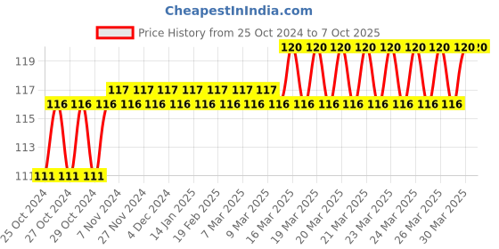 moglix.com Tynor Frog Splint, Size: S tynor Price History Graph from 25 Oct 2024 to 7 Oct 2025