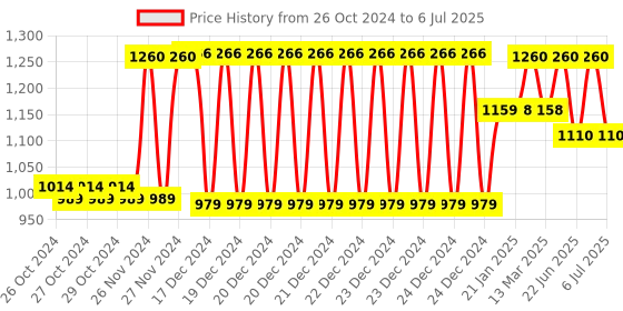 moglix.com Tynor Functional Knee Support, Size: M tynor Price History Graph from 26 Oct 2024 to 6 Jul 2025