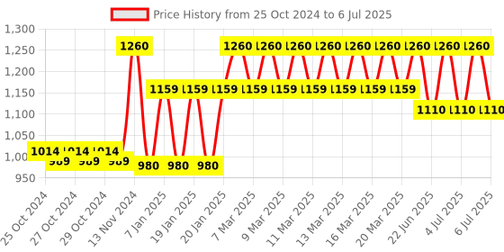 moglix.com Tynor Functional Knee Support, Size: S tynor Price History Graph from 25 Oct 2024 to 6 Jul 2025