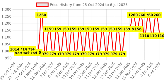 moglix.com Tynor Functional Knee Support, Size: XL tynor Price History Graph from 25 Oct 2024 to 6 Jul 2025