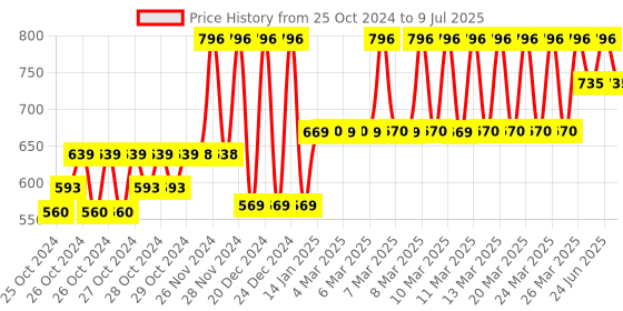 moglix.com Tynor Gray Knee Immobilizer for Child tynor Price History Graph from 25 Oct 2024 to 9 Jul 2025
