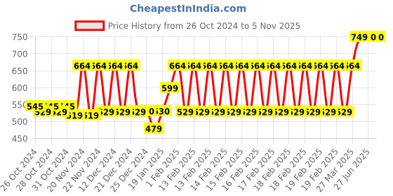 moglix.com Tynor Heel Cup, K09AHZ, Size: Small tynor Price History Graph from 26 Oct 2024 to 4 Nov 2025
