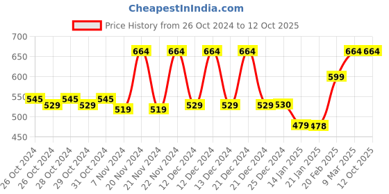 moglix.com Tynor Heel Cup, K09CHZ, Size: Large tynor Price History Graph from 26 Oct 2024 to 11 Oct 2025