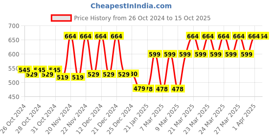 moglix.com Tynor Heel Cup, K09DHZ, Size: Extra Large tynor Price History Graph from 26 Oct 2024 to 13 Oct 2025