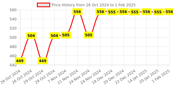 moglix.com Tynor Hernia Belt, Size: M tynor Price History Graph from 26 Oct 2024 to 1 Feb 2025