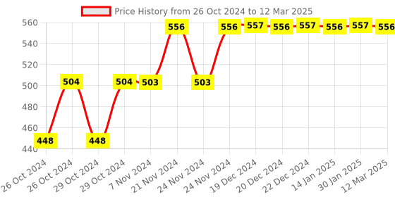 moglix.com Tynor Hernia Belt, Size: S tynor Price History Graph from 26 Oct 2024 to 12 Mar 2025