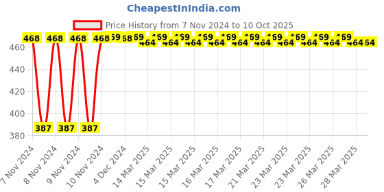moglix.com Tynor Hernia Belt, Size: XXL tynor Price History Graph from 7 Nov 2024 to 9 Oct 2025